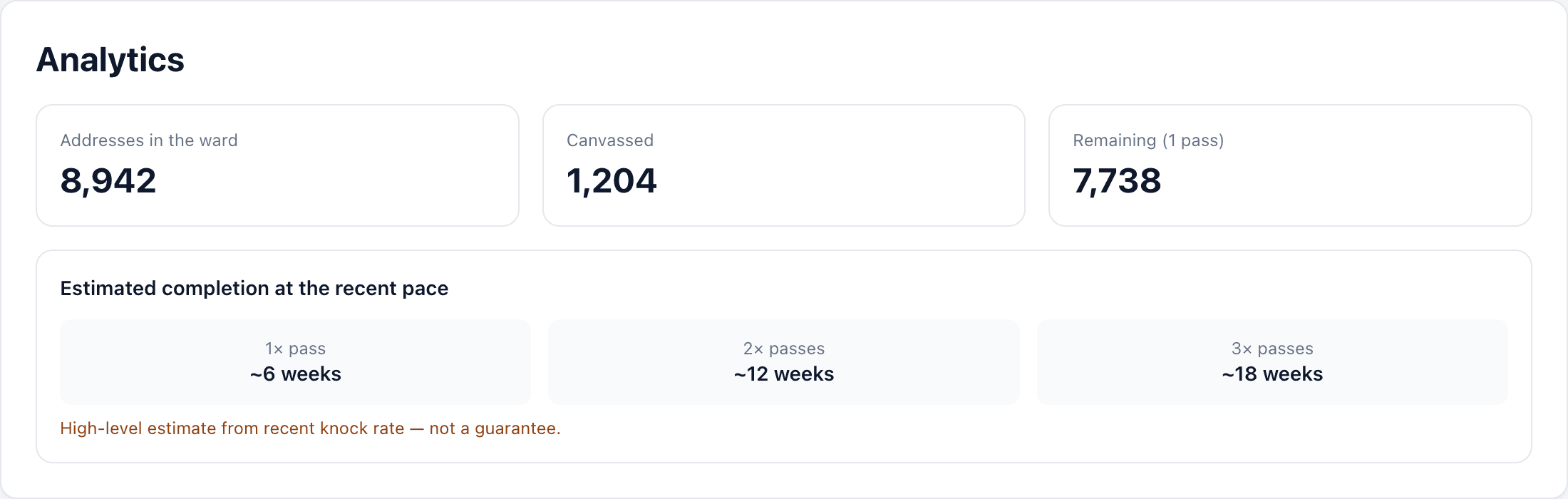 Analytics dashboard with completion estimate